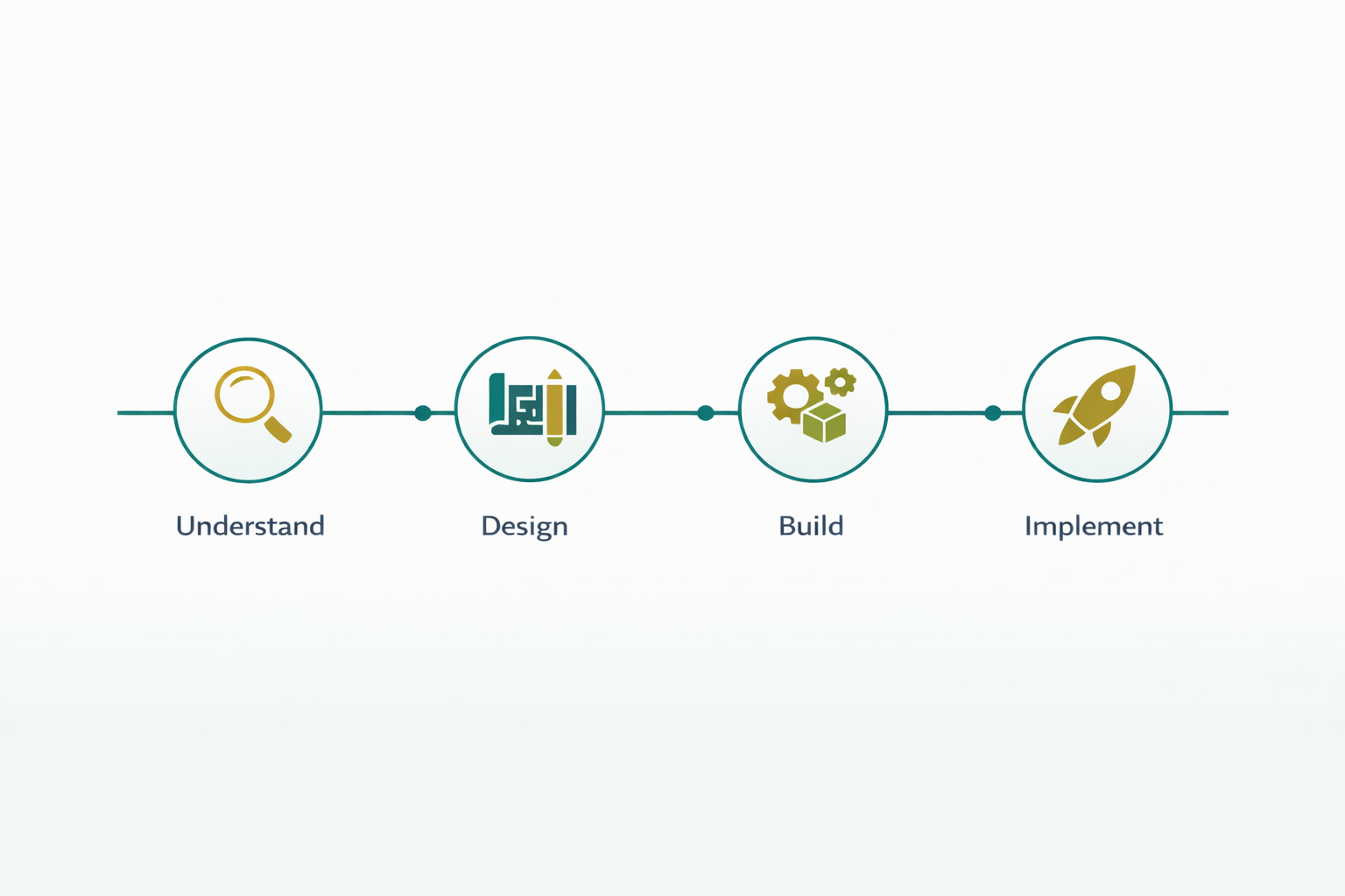 Our Approach: Understand, Design, Build, Implement
